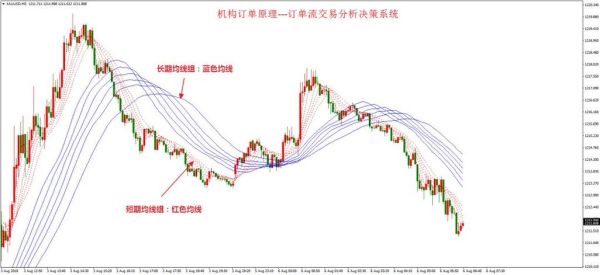 顾比均线交易系统详细介绍？（外汇均线系统应用）