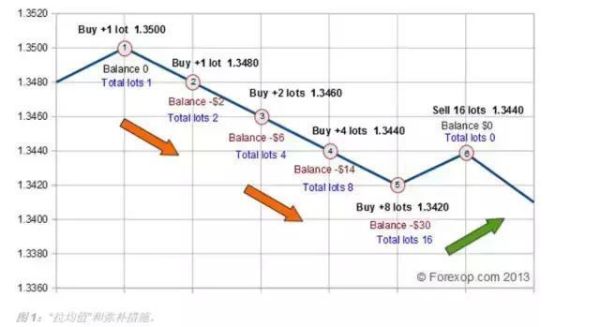 什么是马丁格尔外汇交易策略？（外汇策略提供）