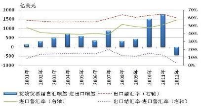 外贸与外汇之间有什么联系？（外汇贸易顺差的关系）