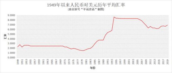 求：人民币汇率历史走势图（六十年代至今）？（近半年来外汇走势）