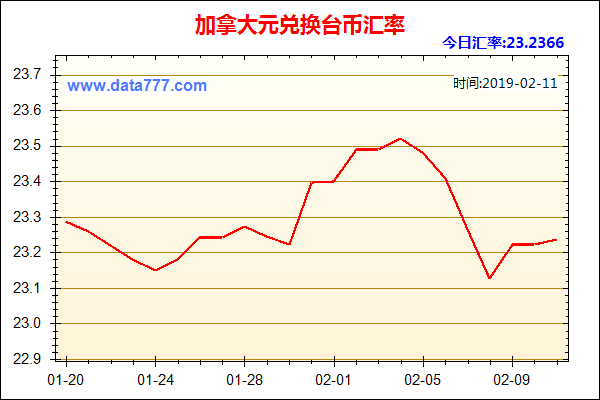 加币汇率走势如何？（今日外汇走势表）