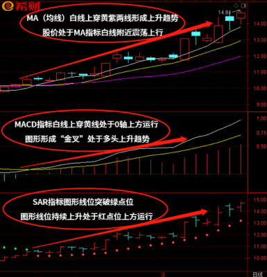 ma均线的用法和特点？（外汇ma快线慢线参数）