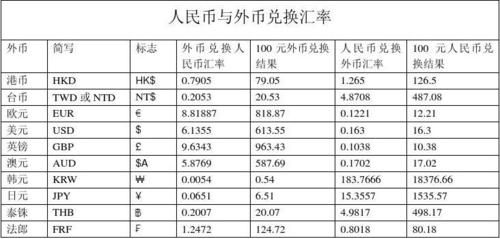 外币兑换人民币如何计算公式？（2018年外汇兑换）