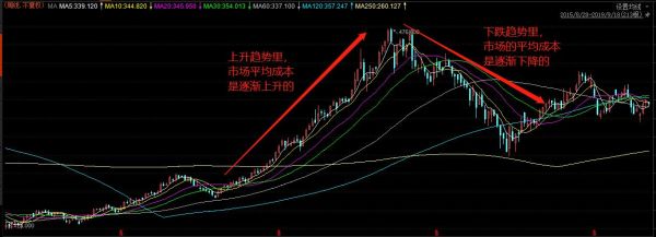 ma平均线指标详解？（外汇ma周转参数）