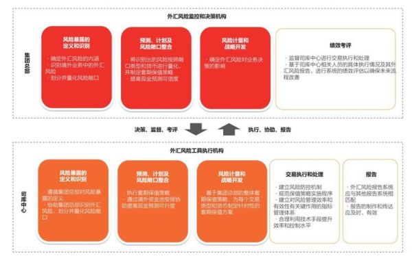 外汇公司岗位设置有哪些？（外汇评定企业）