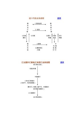 国际结算的流程？（外汇结算???）