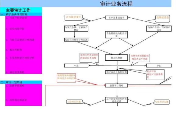 业务活动审计包括什么？（2018外汇年检咨询）