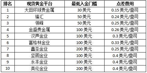 全球中到底哪个外汇贵金属平台最好？（外汇贵金属哪个平台好）