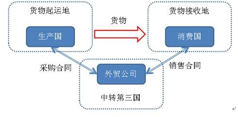 请问在出口外汇收汇的过程中需要哪些手续？（外汇局对于转口贸易）