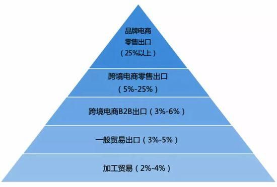 怎么算外贸利润？（支付外汇核定利润率）