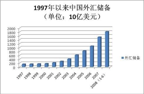 外汇储备多是好事还是坏事？（巨额外汇储备未来趋势）