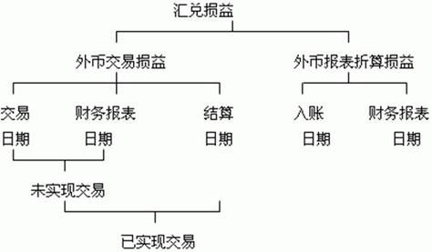 外币收入账务处理方法？（外汇账户分录）