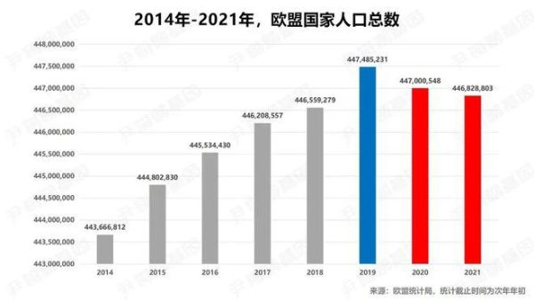 欧盟人口2022年是多少人？（欧盟外汇统计局）