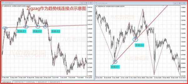 外汇zigzag指标怎么用？（外汇趋势线的应用）