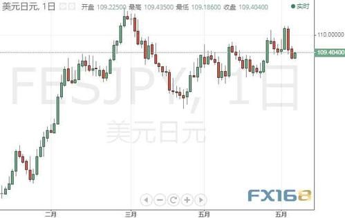 外汇行情中欧元、日元、英镑、加元等主流货币和美元指数有什么关系？（美元vs日元外汇交易）