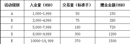 有哪些外汇平台有赠金？（2016外汇开户送金）