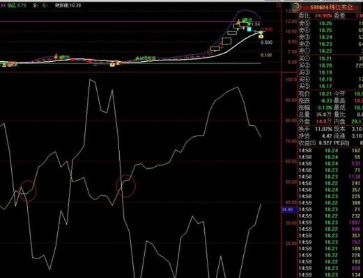 如何叠加wr和rsi？（外汇双威廉指标）