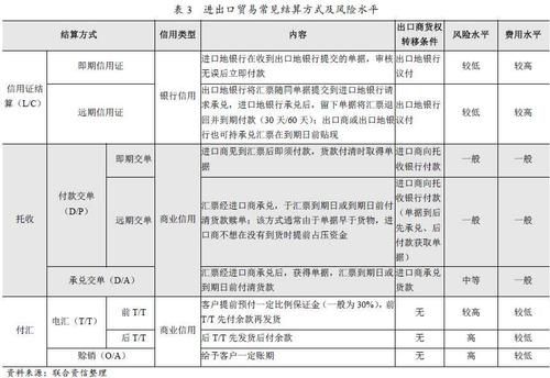 国际结算中汇款，托收，信用证三种方式的优缺点？（境外汇款多种用途）