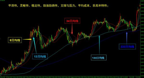 外汇均线如何设置？（外汇盘面均线图怎么调）