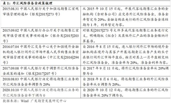 降外汇准备金的意义？（外汇风险准备金原因）