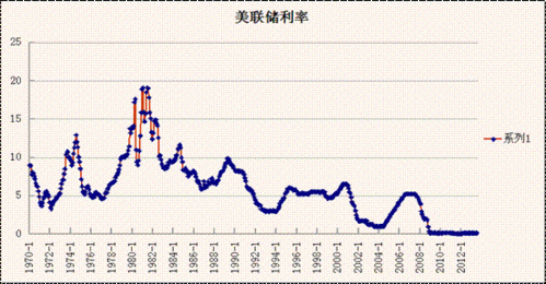 1980年代美国银行利率？（外汇年利率）