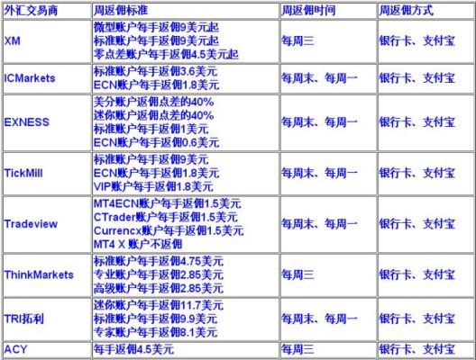 外汇提成一般是多少？（外汇返佣金一般多少）