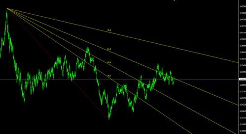 斐波那契扇形线跟阻速线是一样吗？（外汇中的斐波那契扇形）
