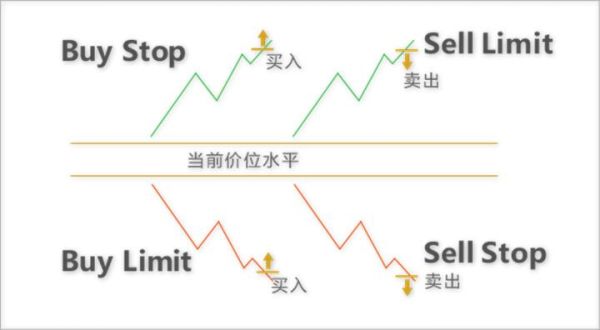 外汇交易四种挂单方式都有哪些？（外汇 条件挂单交易）