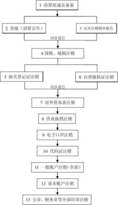 工作室注销流程及费用？（外汇注销申请模板）