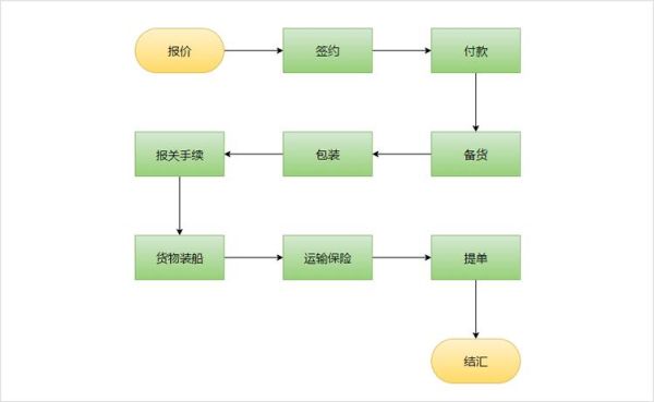 怎样做出口贸易？（怎么制作外汇出口销售）