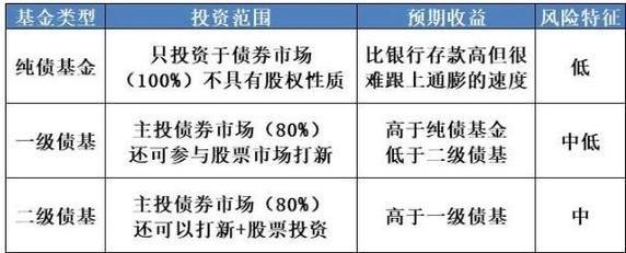 银行的储蓄、货币基金、债券基金投资比例多少最适宜？（5.1外汇）