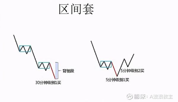 什么是布林带？（什么是外汇中的区间套）