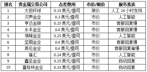 十大外汇交易平台排名？（外汇伦敦金平台排名）