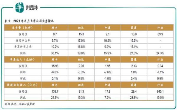 为什么顺丰是快递行业的龙头？（顺丰市值多少）