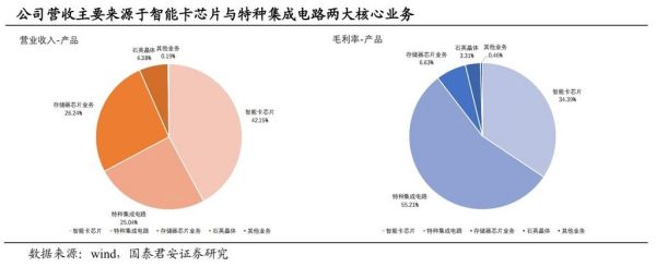 紫光国微的行业地位？（紫光市值）