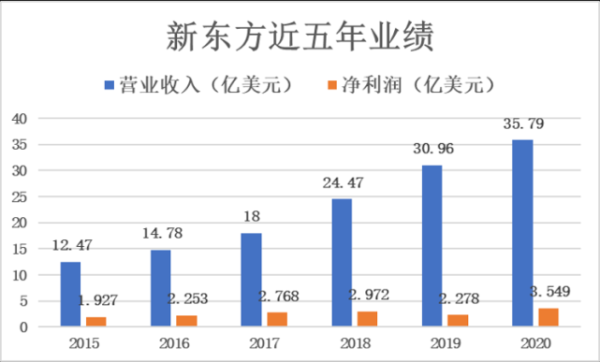 新东方历史最高市值是多少？（市值最大）