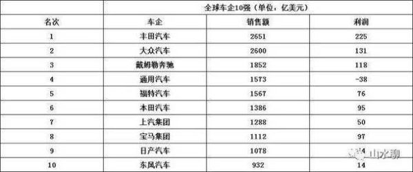 世界汽车集团排名？（日产市值）