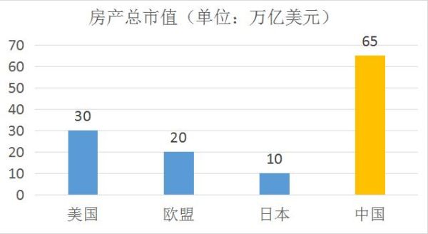 怎么评估房产市值？（中国房产市值）