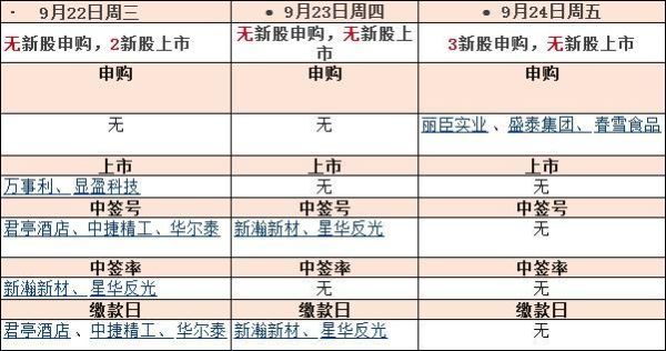 新股申购的市值包括哪些？（市值型）