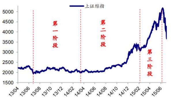 中国股市一共来了几次牛市？分别是哪一年？（人人市值）