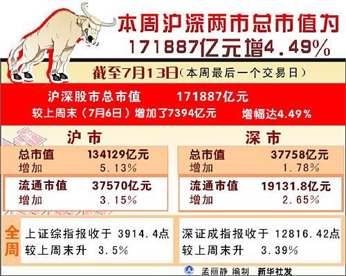 沪深两市总市值？（年总市值）