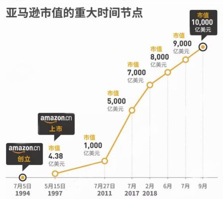 亚马逊的市值？（亚马逊市值排名）