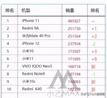 2021手机排行榜前十名销售量？（一加市值）