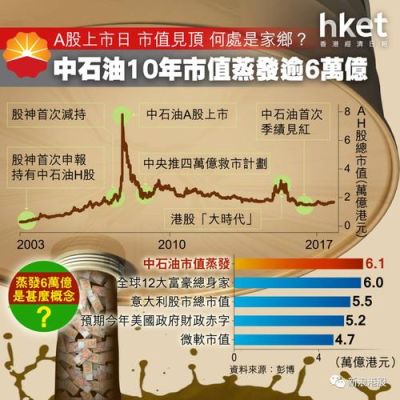 中国石油的市值最高时是1.1万亿美元，是不是空前绝后？（中石油市值多少）