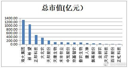 广州市上市公司有哪些？（海大集团市值）