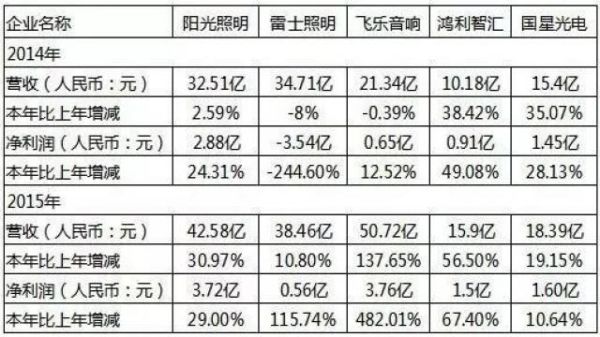 led龙头排名？（雷士市值）