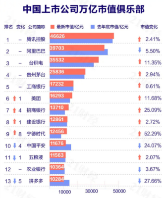 全球互联网市值排名2021？（中国互联网市值排名）