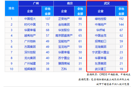 千亿房企排行？（绿地市值）