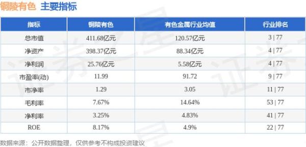 紫金矿业和铜陵有色哪个更好？（铜陵有色市值）