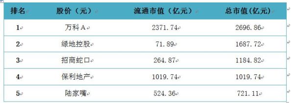 房地产公司市值为什么这么低？（中国房产总市值）